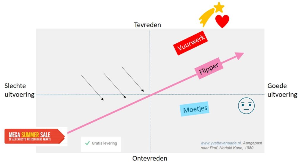 Kano model klanttevredenheid