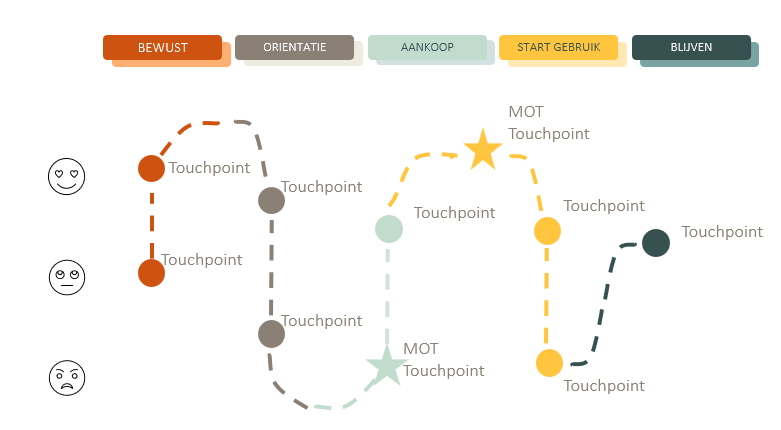 Klantreizen in 4 stappen