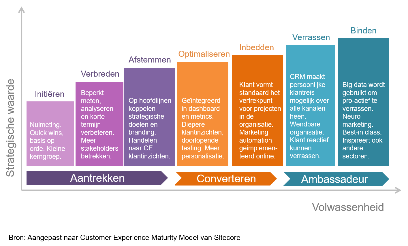 CEX maturity model